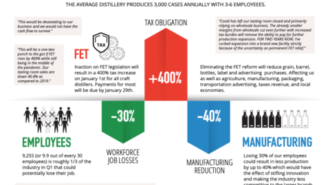 Continued FET Reform Needed to Prevent Massive Job Loss in Craft Distilleries Through the U.S.