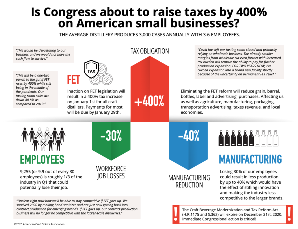 Continued FET Reform Needed to Prevent Massive Job Loss in Craft Distilleries Through the U.S.